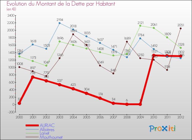 Evolution de la dette par habitant pour la commune de AURIAC et les communes proches de 2000 à 2012 Comparaison de la dette par habitant pour AURIAC et les communes voisines de 2000 à 2012