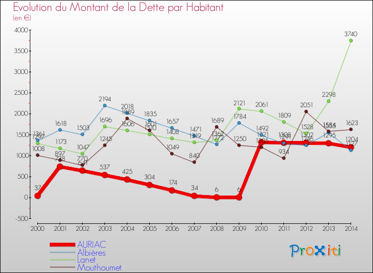Evolution de la dette par habitant pour la commune de AURIAC et les communes proches de 2000 à 2014 Comparaison de la dette par habitant pour AURIAC et les communes voisines de 2000 à 2014