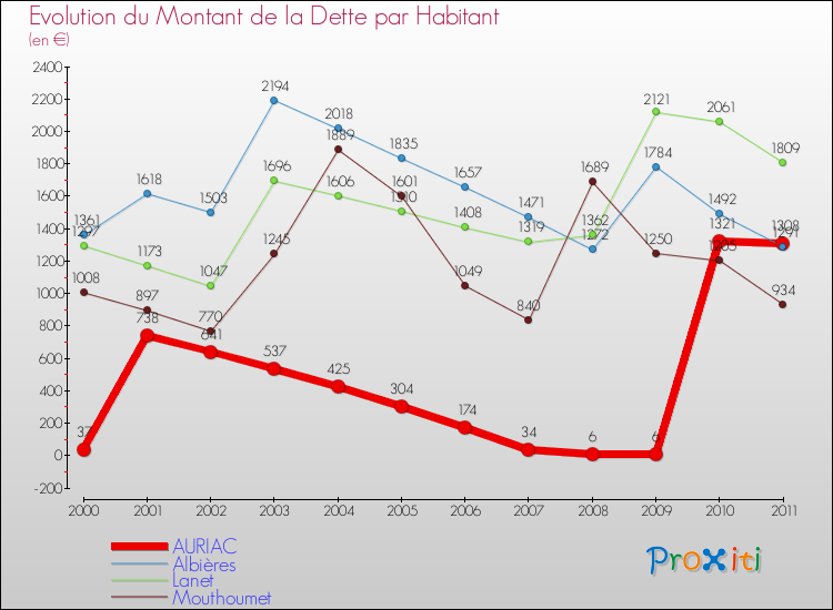 Evolution de la dette par habitant pour la commune de AURIAC et les communes proches Comparaison de la dette par habitant pour AURIAC et les communes voisines