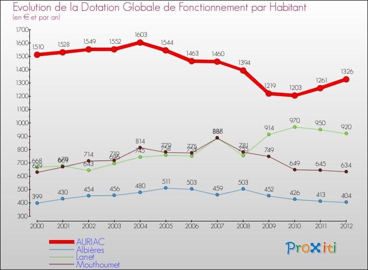 Evolution et montant de la dotation globale de fonctionnement par Habitant pour AURIAC et les communes proches Comparaison des dotations globales de fonctionnement par habitant pour AURIAC et les communes voisines