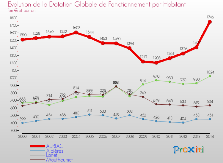 Evolution et montant de la dotation globale de fonctionnement par Habitant pour AURIAC et les communes proches de 2000 à 2014. Comparaison des dotations globales de fonctionnement par habitant pour AURIAC et les communes voisines de 2000 à 2014.