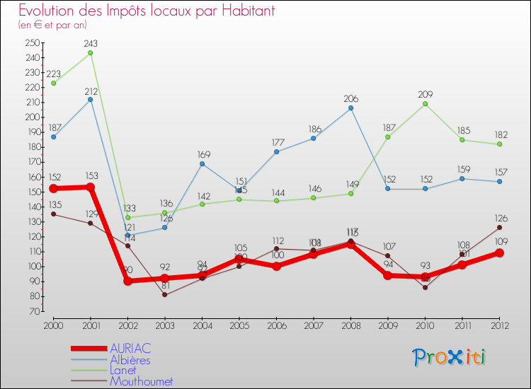 Evolution et montant des impôts locaux par Habitant pour AURIAC et les communes proches Comparaison des impôts locaux par habitant pour AURIAC et les communes voisines