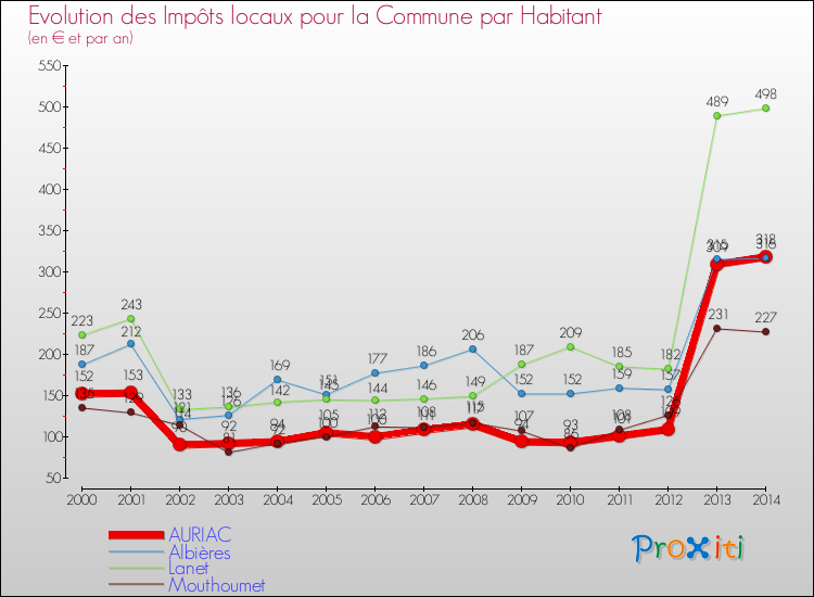 Evolution et montant des impôts locaux par Habitant pour AURIAC et les communes proches de 2000 à 2014 Comparaison des impôts locaux par habitant pour AURIAC et les communes voisines de 2000 à 2014