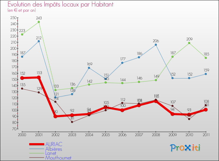 Evolution et montant des impôts locaux par Habitant pour AURIAC et les communes proches Comparaison des impôts locaux par habitant pour AURIAC et les communes voisines