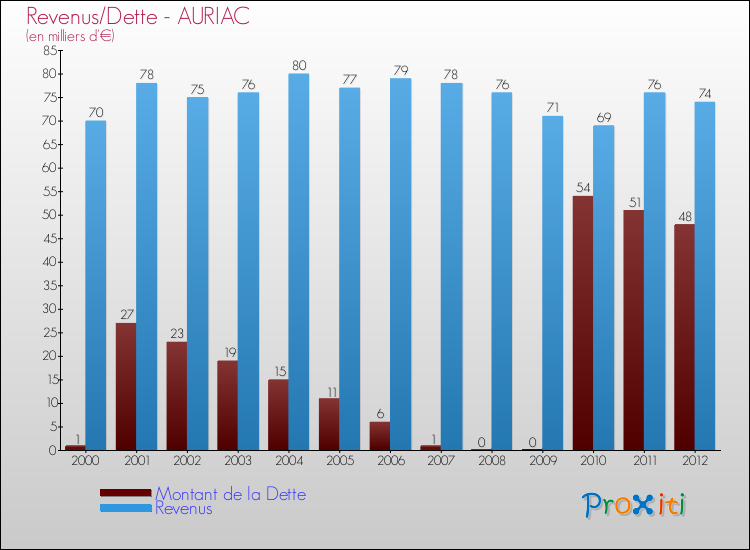 Evolution comparée de la dette et des revenus pour la commune de AURIAC de 2000 à 2012 Comparaison de la dette et des revenus pour AURIAC de 2000 à 2012