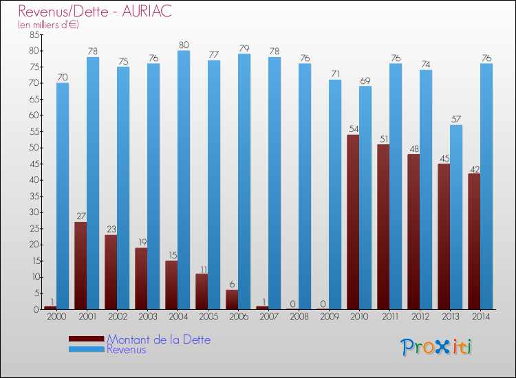 Evolution comparée de la dette et des revenus pour la commune de AURIAC de 2000 à 2014 Comparaison de la dette et des revenus pour AURIAC de 2000 à 2014