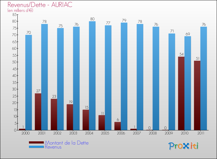 Evolution comparée de la dette et des revenus pour la commune de AURIAC de 2000 à 2011 Comparaison de la dette et des revenus pour AURIAC de 2000 à 2011