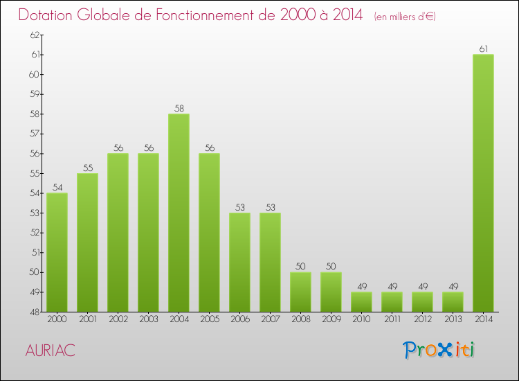 Evolution du montant de la Dotation Globale de Fonctionnement pour la commune de AURIAC de 2000 à 2014 Evolution du montant de la Dotation Globale de Fonctionnement pour AURIAC de 2000 à 2014