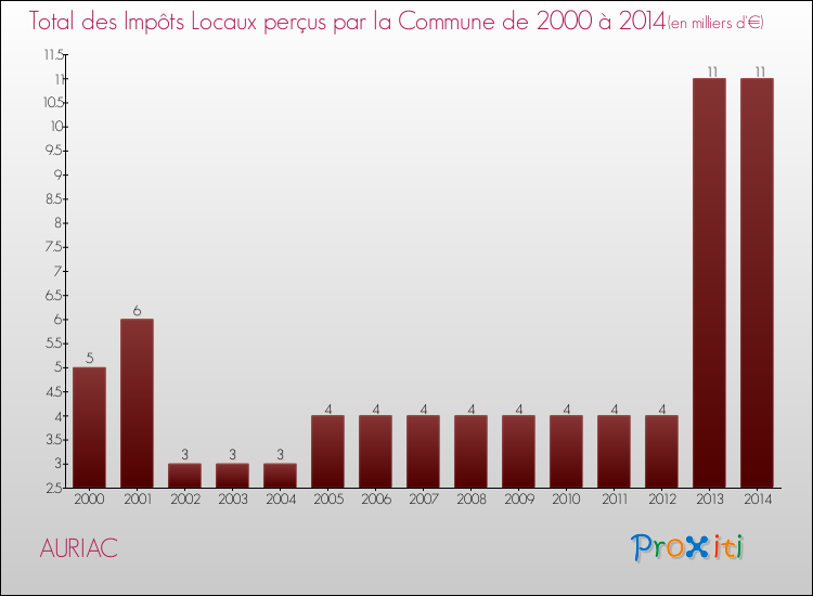 Evolution des Impôts Locaux pour la commune de AURIAC de 2000 à 2014 Evolution des Impôts Locaux pour AURIAC de 2000 à 2014