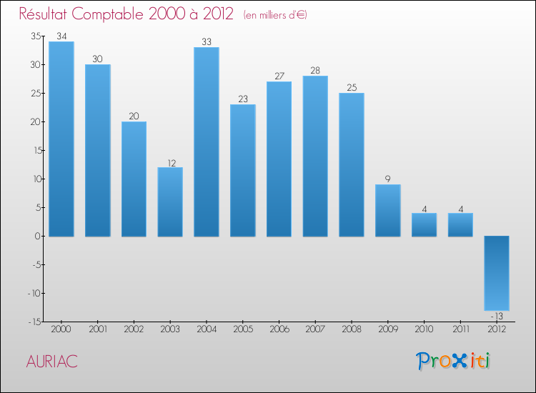 Evolution du résultat comptable pour la commune de AURIAC de 2000 à 2012 Evolution du résultat comptable pour AURIAC de 2000 à 2012