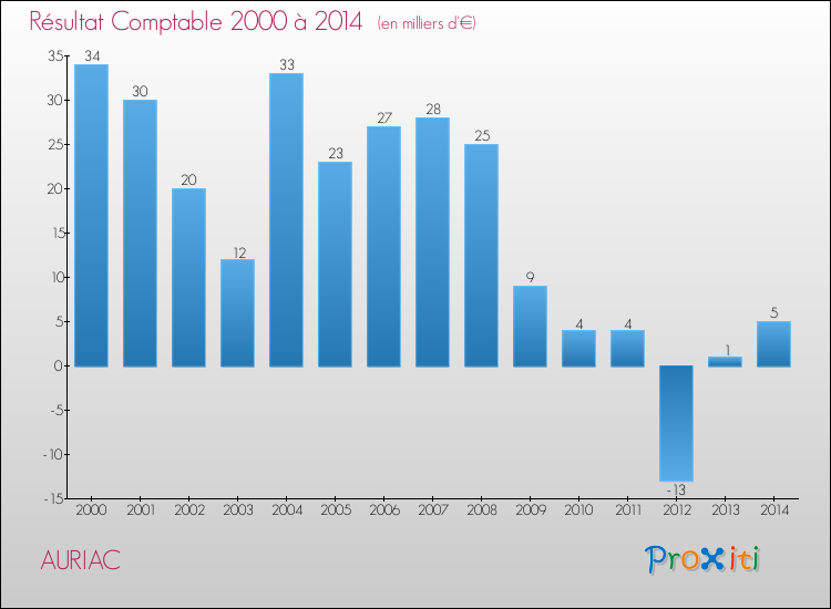 Evolution du résultat comptable pour la commune de AURIAC de 2000 à 2014 Evolution du résultat comptable pour AURIAC de 2000 à 2014