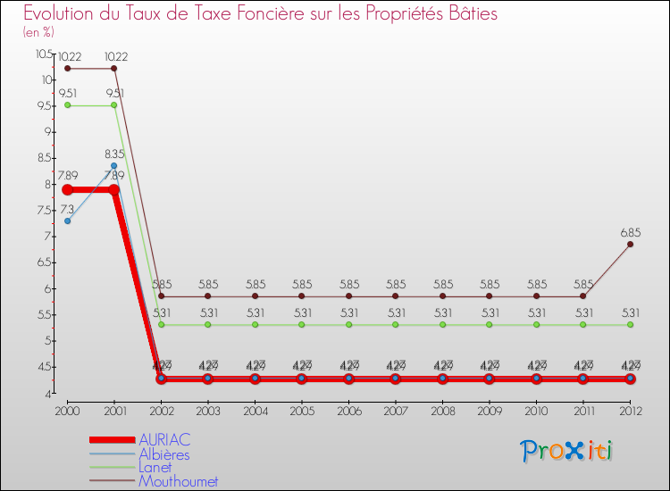 Evolution du taux de la taxe foncière sur le bati pour AURIAC et les communes proches de 2000 à 2012 Comparaison des taux de taxe foncière sur le bati pour AURIAC et les communes voisines de 2000 à 2012