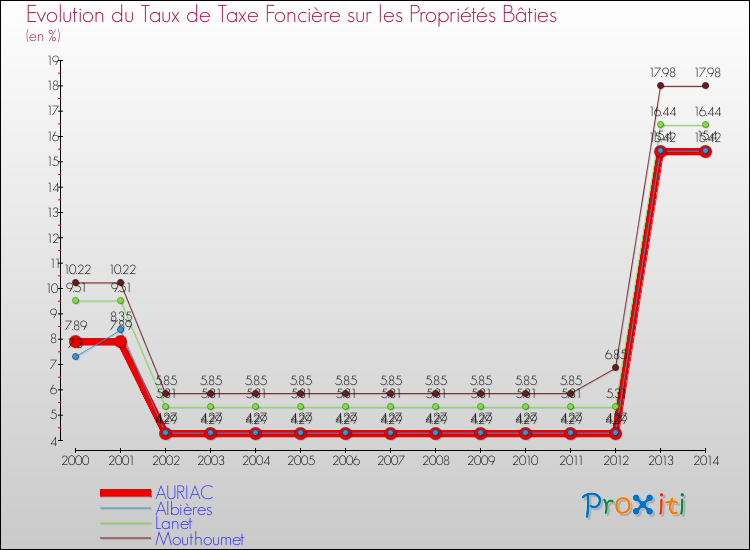 Evolution du taux de la taxe foncière sur le bati pour AURIAC et les communes proches de 2000 à 2014 Comparaison des taux de taxe foncière sur le bati pour AURIAC et les communes voisines de 2000 à 2014