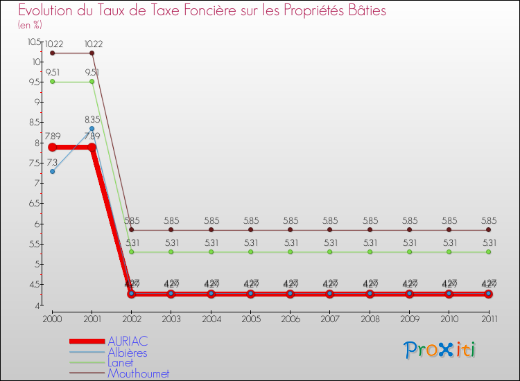 Evolution du taux de la taxe foncière sur le bati pour AURIAC et les communes proches Comparaison des taux de taxe foncière sur le bati pour AURIAC et les communes voisines