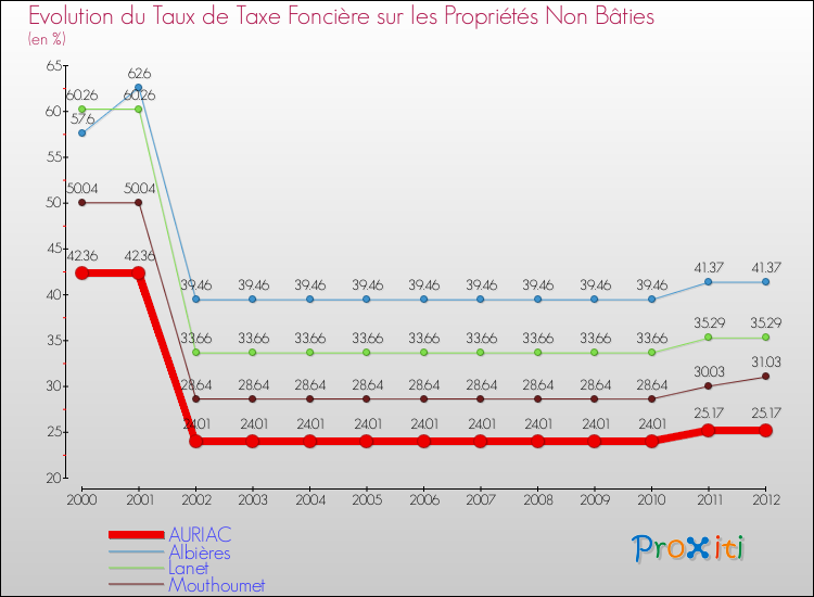 Evolution du taux de la taxe foncière sur les immeubles et terrains non batis pour AURIAC et les communes proches de 2000 à 2012 Comparaison des taux de la taxe foncière sur les immeubles et terrains non batis pour AURIAC et les communes voisines de 2000 à 2012