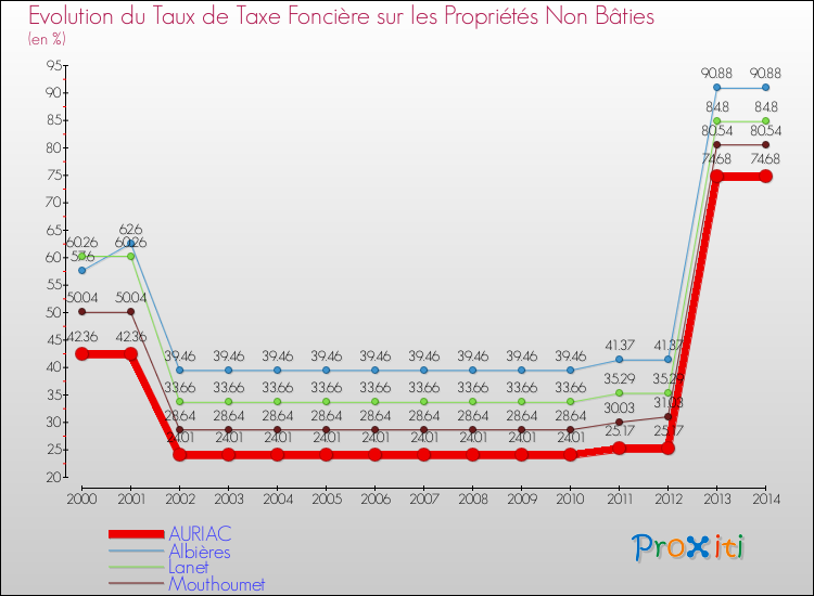 Evolution du taux de la taxe foncière sur les immeubles et terrains non batis pour AURIAC et les communes proches de 2000 à 2014 Comparaison des taux de la taxe foncière sur les immeubles et terrains non batis pour AURIAC et les communes voisines de 2000 à 2014