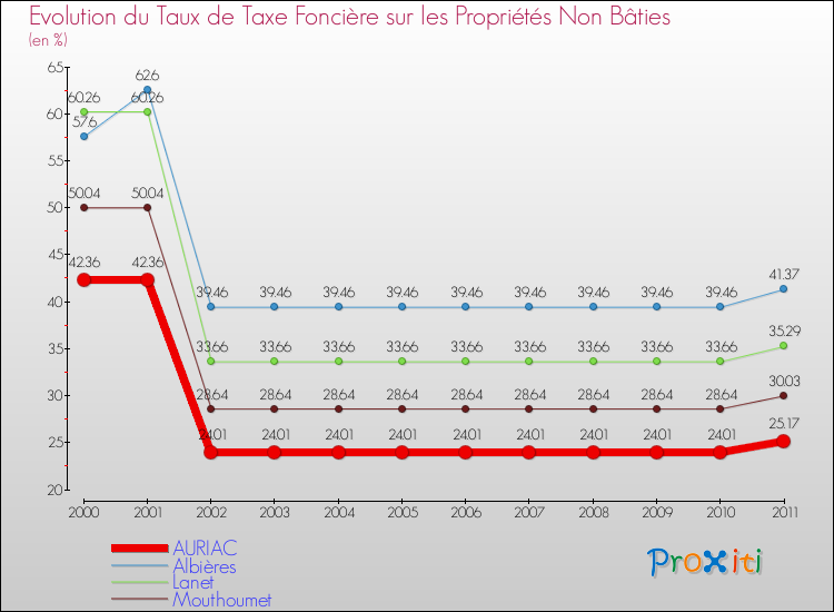 Evolution du taux de la taxe foncière sur les immeubles et terrains non batis pour AURIAC et les communes proches Comparaison des taux de la taxe foncière sur les immeubles et terrains non batis pour AURIAC et les communes voisines
