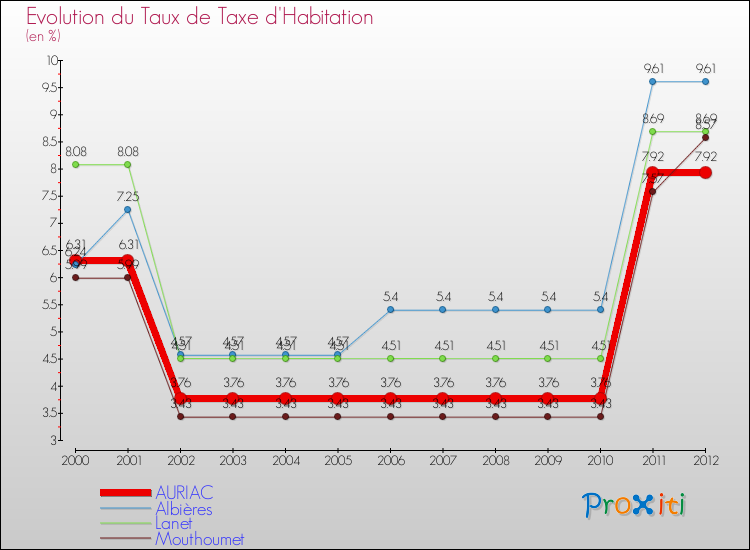 Evolution du taux de la taxe d'habitation pour AURIAC et les communes proches Comparaison des taux de la taxe d'habitation pour AURIAC et les communes voisines