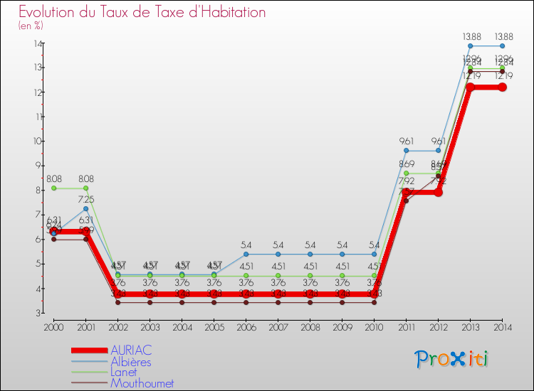 Evolution du taux de la taxe d'habitation pour AURIAC et les communes proches de 2000 à 2014 Comparaison des taux de la taxe d'habitation pour AURIAC et les communes voisines de 2000 à 2014