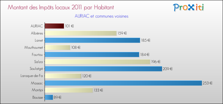 Montant des impôts locaux par Habitant pour AURIAC et les communes proches Comparaison des impôts locaux par habitant pour AURIAC et les communes voisines