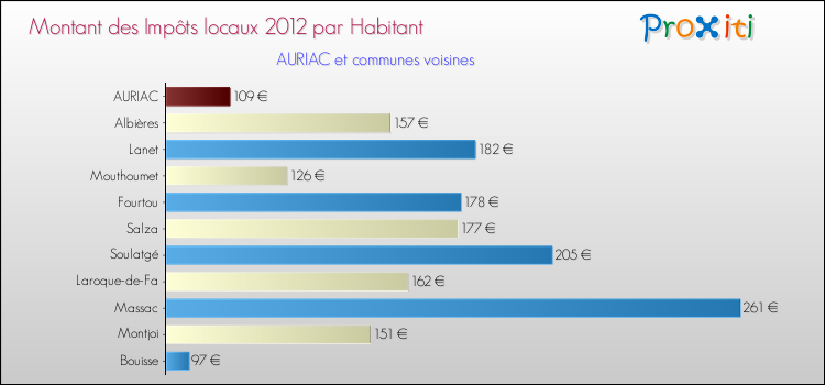 Montant des impôts locaux par Habitant pour AURIAC et les communes proches Comparaison des impôts locaux par habitant pour AURIAC et les communes voisines