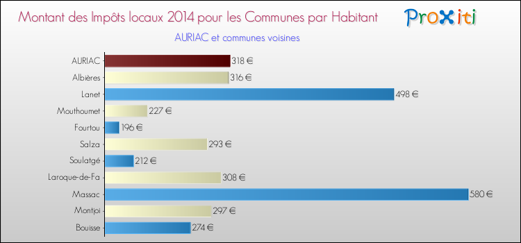 Montant des impôts locaux par Habitant pour AURIAC et les communes proches en 2014 Comparaison des impôts locaux par habitant pour AURIAC et les communes voisines en 2014