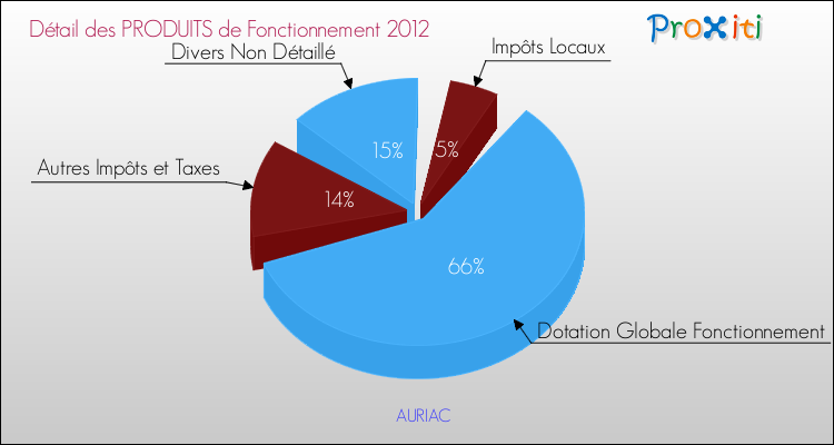 Décomposition du Budget de Fonctionnement 2012 de la commune de AURIAC Budget de Fonctionnement 2012 pour la commune de AURIAC