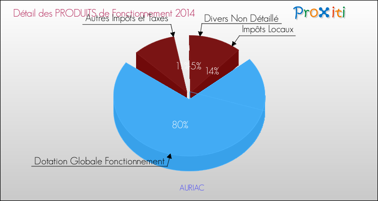 Décomposition du Budget de Fonctionnement 2014 de la commune de AURIAC Budget de Fonctionnement 2014 pour la commune de AURIAC