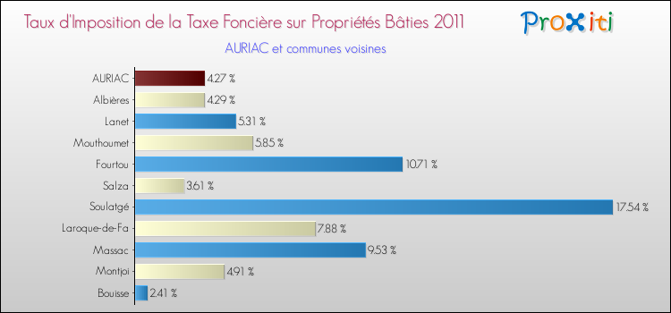 Taux d'imposition de la taxe foncière sur le bati 2011 pour AURIAC et les communes proches Comparaison des taux d'imposition de la taxe foncière sur le bati 2011 pour AURIAC et les communes voisines