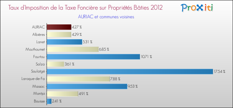 Taux d'imposition de la taxe foncière sur le bati 2012 pour AURIAC et les communes proches Comparaison des taux d'imposition de la taxe foncière sur le bati 2012 pour AURIAC et les communes voisines