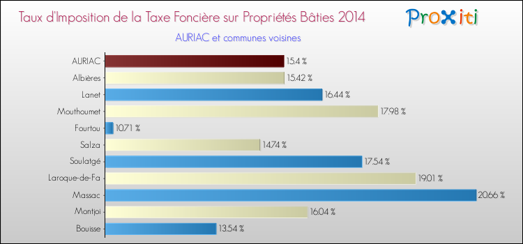 Taux d'imposition de la taxe foncière sur le bati 2014 pour AURIAC et les communes proches Comparaison des taux d'imposition de la taxe foncière sur le bati 2014 pour AURIAC et les communes voisines