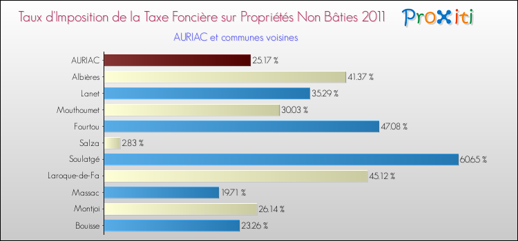 Taux d'imposition de la taxe foncière sur les immeubles et terrains non batis 2011 pour AURIAC et les communes proches Comparaison des taux d'imposition de la taxe foncière sur les immeubles et terrains non batis 2011 pour AURIAC et les communes voisines