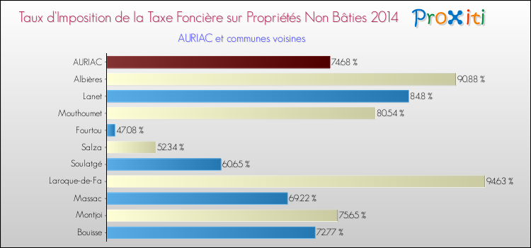 Taux d'imposition de la taxe foncière sur les immeubles et terrains non batis 2014 pour AURIAC et les communes proches Comparaison des taux d'imposition de la taxe foncière sur les immeubles et terrains non batis 2014 pour AURIAC et les communes voisines