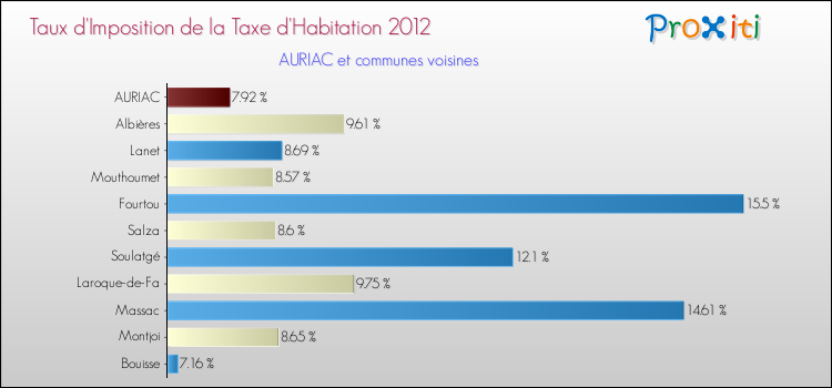 Taux d'imposition de la taxe d'habitation 2012 pour AURIAC et les communes proches Comparaison des taux d'imposition de la taxe d'habitation 2012 pour AURIAC et les communes voisines