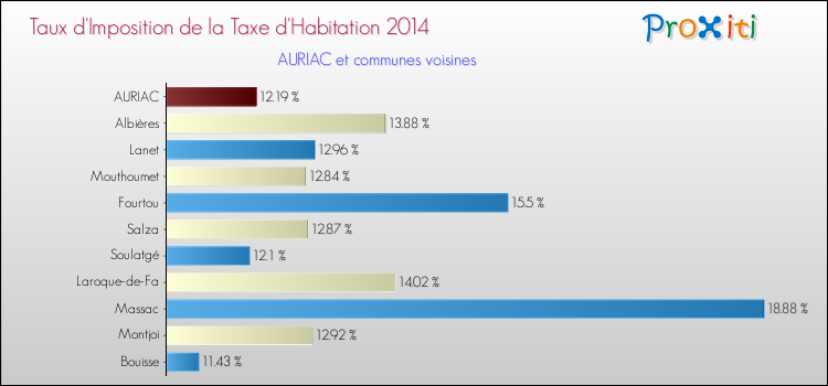 Taux d'imposition de la taxe d'habitation 2014 pour AURIAC et les communes proches Comparaison des taux d'imposition de la taxe d'habitation 2014 pour AURIAC et les communes voisines