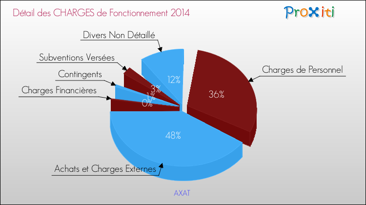 Décomposition des Charges de Fonctionnement 2014 de la commune de AXAT Charges de Fonctionnement 2014 pour la commune de AXAT