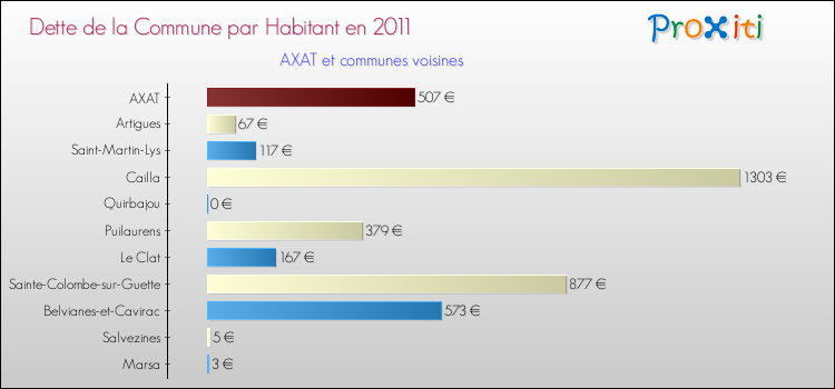 Dette par habitant de la commune en 2011 pour AXAT et les communes proches Comparaison de la dette par habitant de la commune en 2011 pour AXAT et les communes voisines