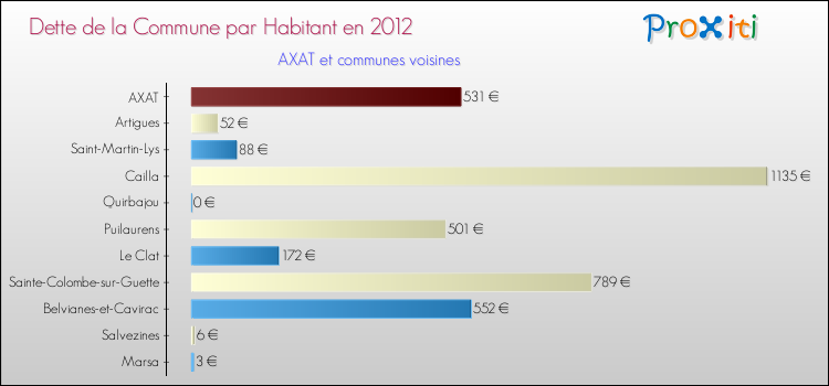 Dette par habitant de la commune en 2012 pour AXAT et les communes proches Comparaison de la dette par habitant de la commune en 2012 pour AXAT et les communes voisines