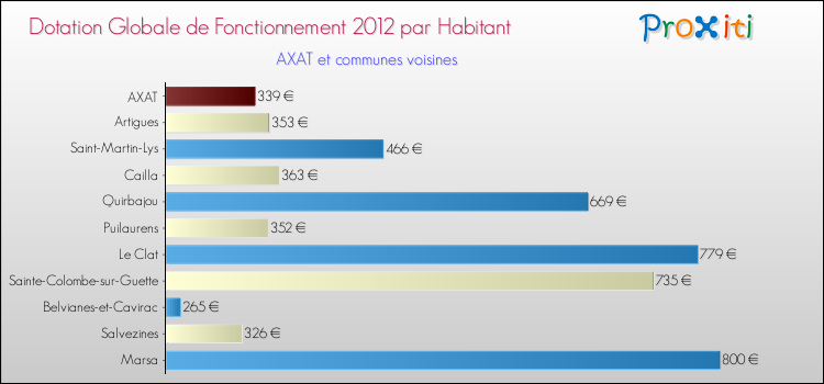 Montant des dotations globales de fonctionnement DGF par Habitant pour AXAT et les communes proches Comparaison des des dotations globales de fonctionnement DGF par habitant pour AXAT et les communes voisines