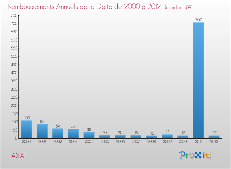 Evolution de l'annuité de la dette pour la commune de AXAT de 2000 à 2012 Annuités de la dette pour AXAT de 2000 à 2012