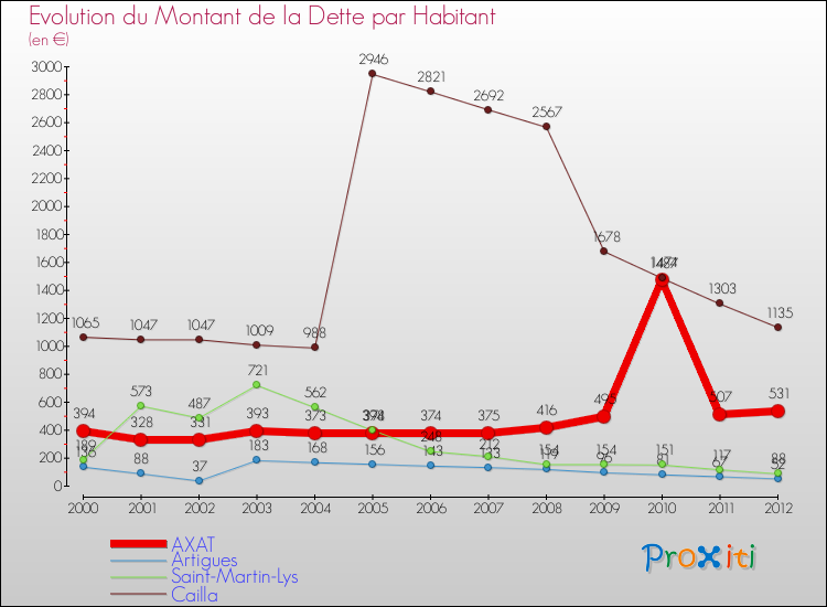 Evolution de la dette par habitant pour la commune de AXAT et les communes proches de 2000 à 2012 Comparaison de la dette par habitant pour AXAT et les communes voisines de 2000 à 2012