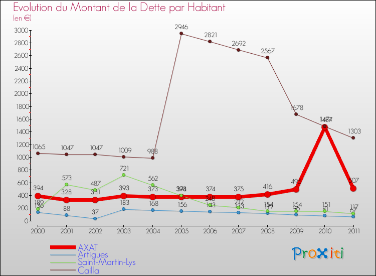 Evolution de la dette par habitant pour la commune de AXAT et les communes proches Comparaison de la dette par habitant pour AXAT et les communes voisines