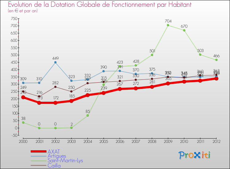 Evolution et montant de la dotation globale de fonctionnement par Habitant pour AXAT et les communes proches Comparaison des dotations globales de fonctionnement par habitant pour AXAT et les communes voisines