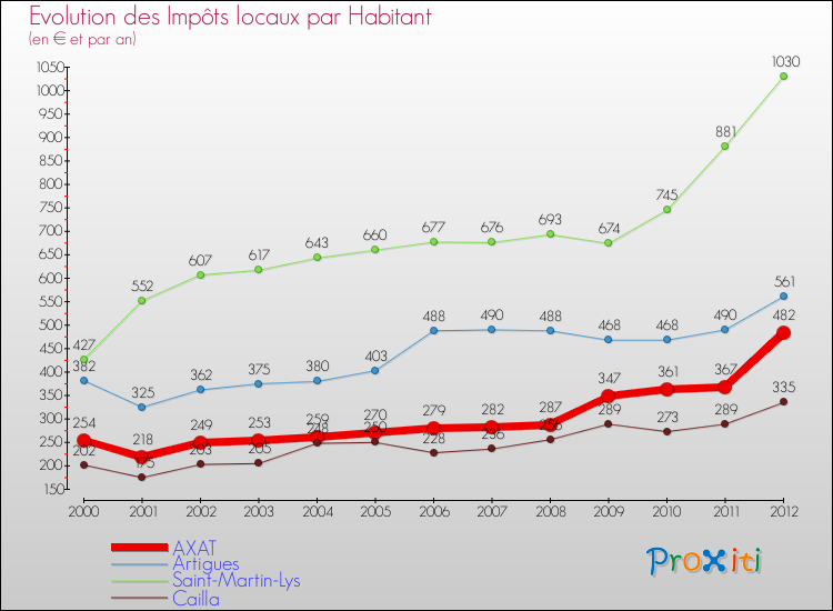 Evolution et montant des impôts locaux par Habitant pour AXAT et les communes proches Comparaison des impôts locaux par habitant pour AXAT et les communes voisines