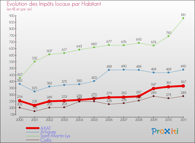 Evolution et montant des impôts locaux par Habitant pour AXAT et les communes proches Comparaison des impôts locaux par habitant pour AXAT et les communes voisines