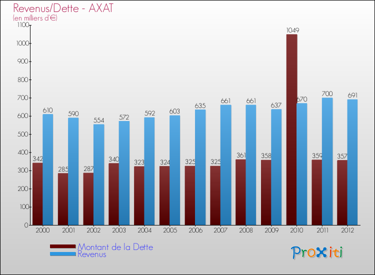 Evolution comparée de la dette et des revenus pour la commune de AXAT de 2000 à 2012 Comparaison de la dette et des revenus pour AXAT de 2000 à 2012