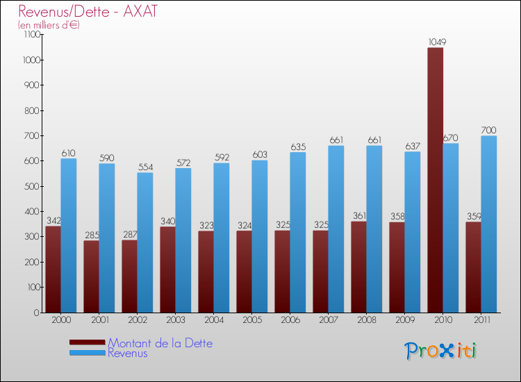 Evolution comparée de la dette et des revenus pour la commune de AXAT de 2000 à 2011 Comparaison de la dette et des revenus pour AXAT de 2000 à 2011
