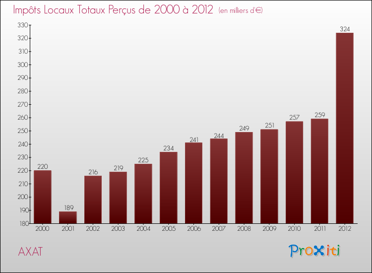 Evolution des Impôts Locaux pour la commune de AXAT de 2000 à 2012 Evolution des Impôts Locaux pour AXAT de 2000 à 2012