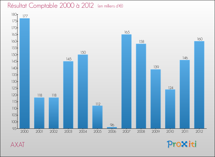 Evolution du résultat comptable pour la commune de AXAT de 2000 à 2012 Evolution du résultat comptable pour AXAT de 2000 à 2012