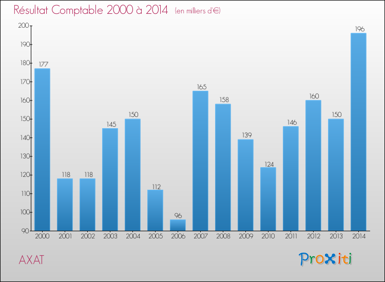 Evolution du résultat comptable pour la commune de AXAT de 2000 à 2014 Evolution du résultat comptable pour AXAT de 2000 à 2014